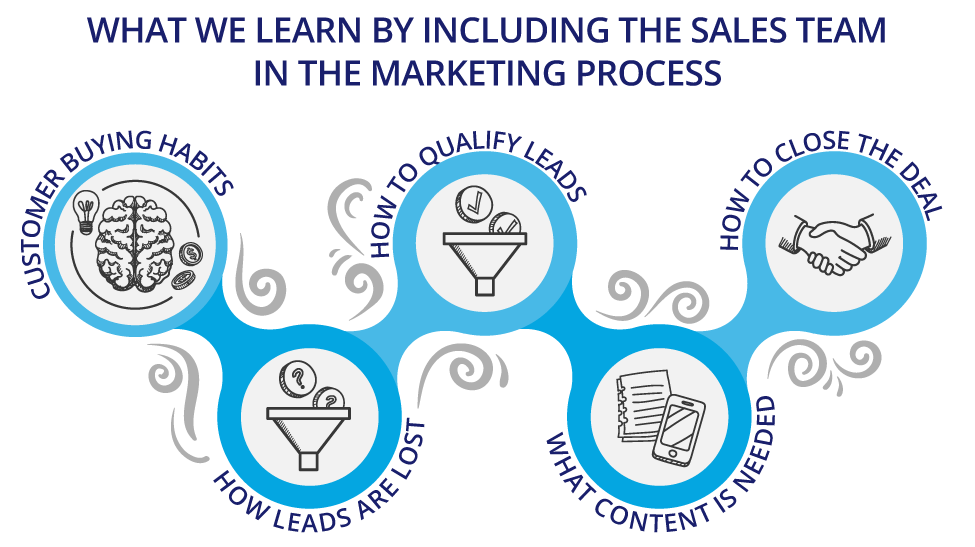 What we learn by including the sales team in the marketing process.