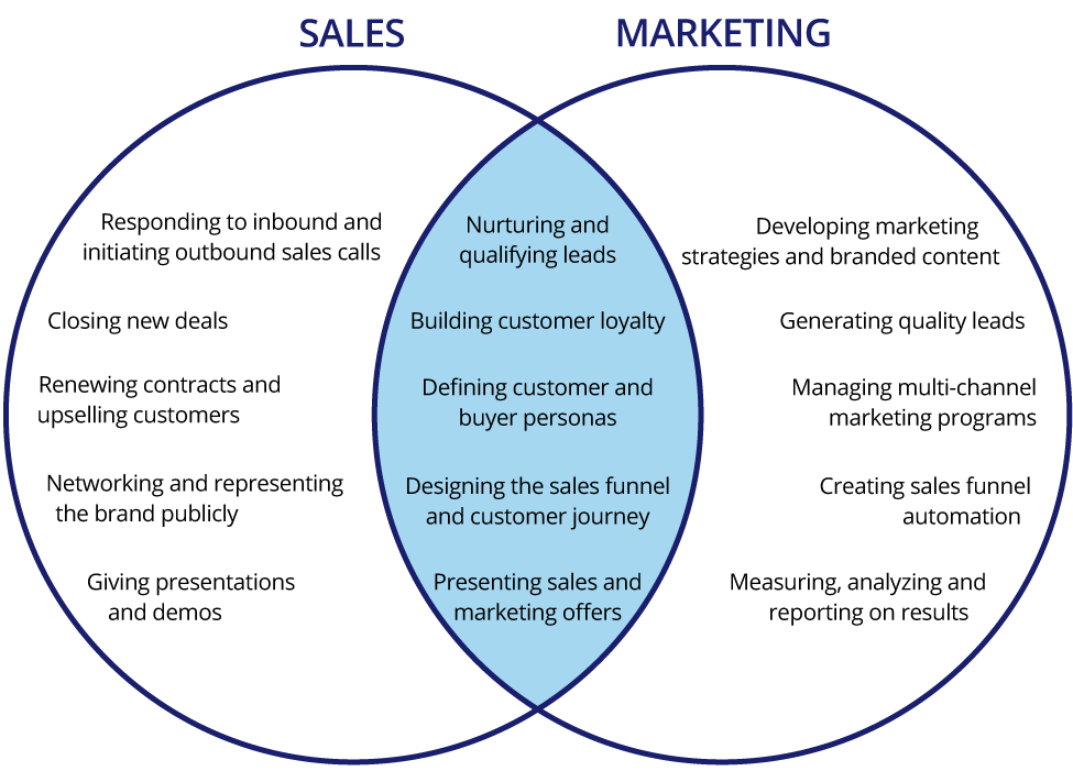 Sales and marketing functions.