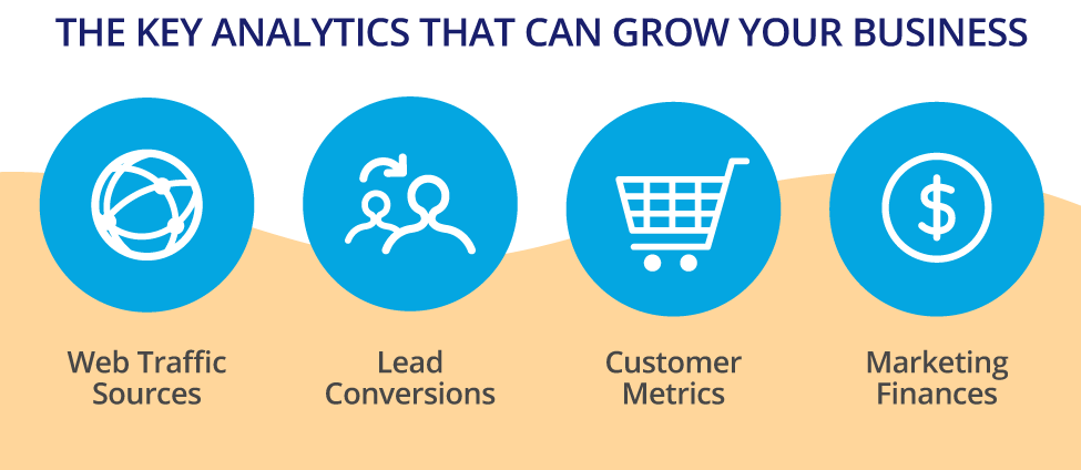 The key analytics that can grow your business:
Web traffic sources
Lead conversions
Customer metrics
Marketing finances
