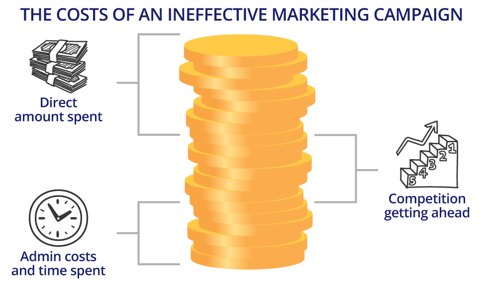 The costs of an ineffective marketing campaign include direct amount spent plus admin costs and time spent plus the competition getting ahead.