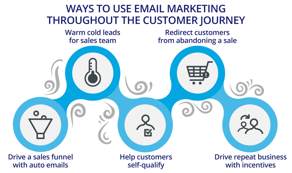 Ways to use email marketing throughout the customer journey.