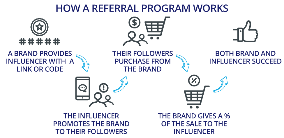 How a referral program works. Brands provide influencers with a link or code to promote to their followers. Influencers receive a percentage of follower sales.