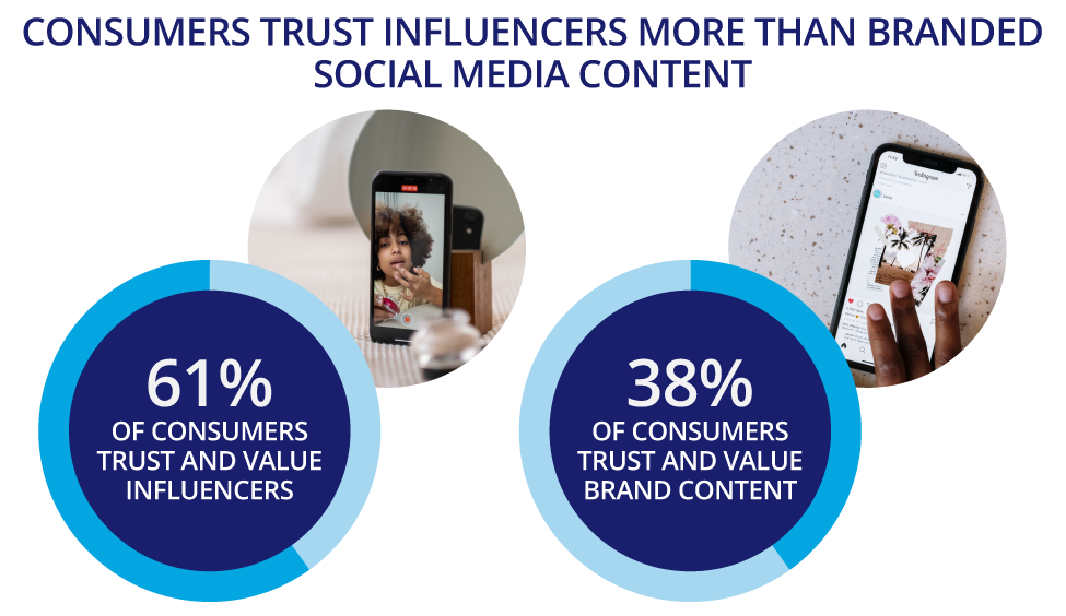 Consumers trust influencers more than branded social media content.