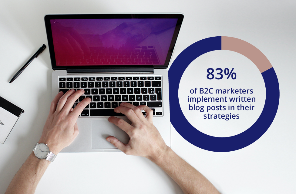 83% of B2C marketers implement written blog posts in their strategies.