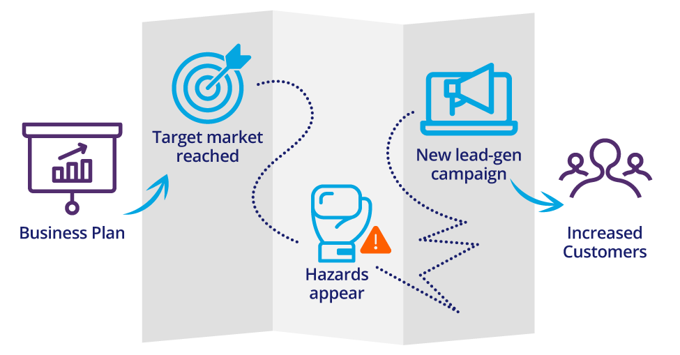 An annual marketing plan builds on the business plan to reach target markets, adapt to change and grow sales through lead generation.