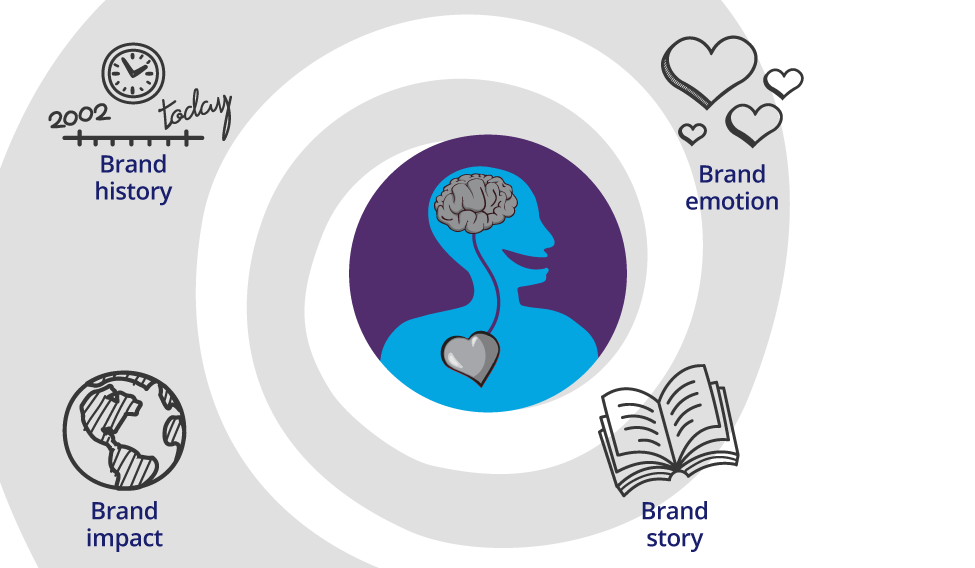 The four elements of brand storytelling include your brand history, emotion, impact and story.