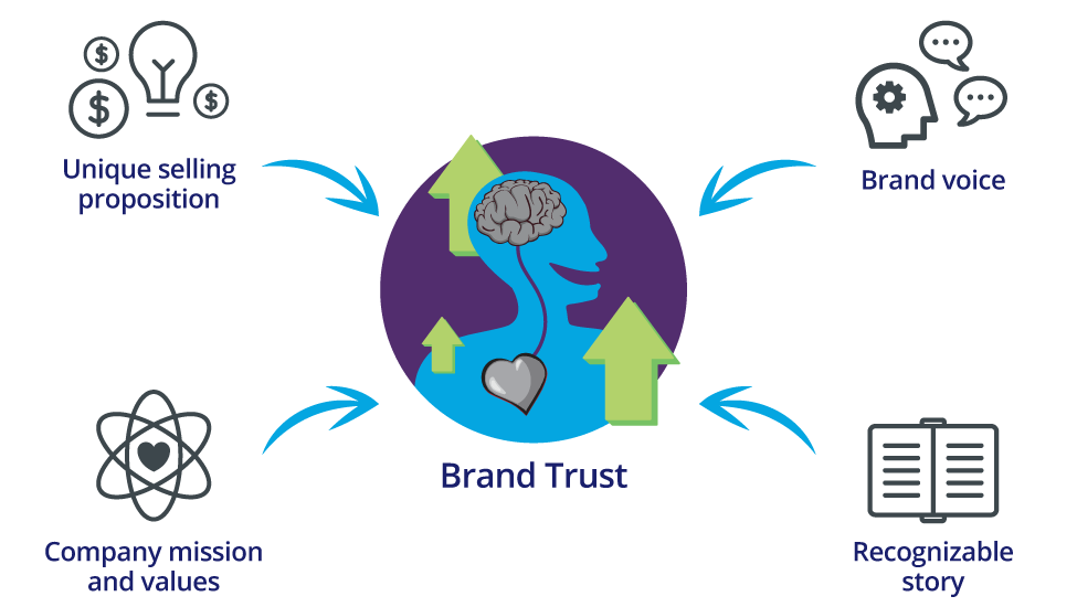 A unique selling proposition, company mission and values and your recognizable story in a unique brand voice build brand trust.