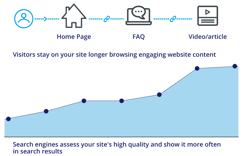 Visitors browse sites with engaging content longer. Search engines assess a site's high quality and show it more often in search results.