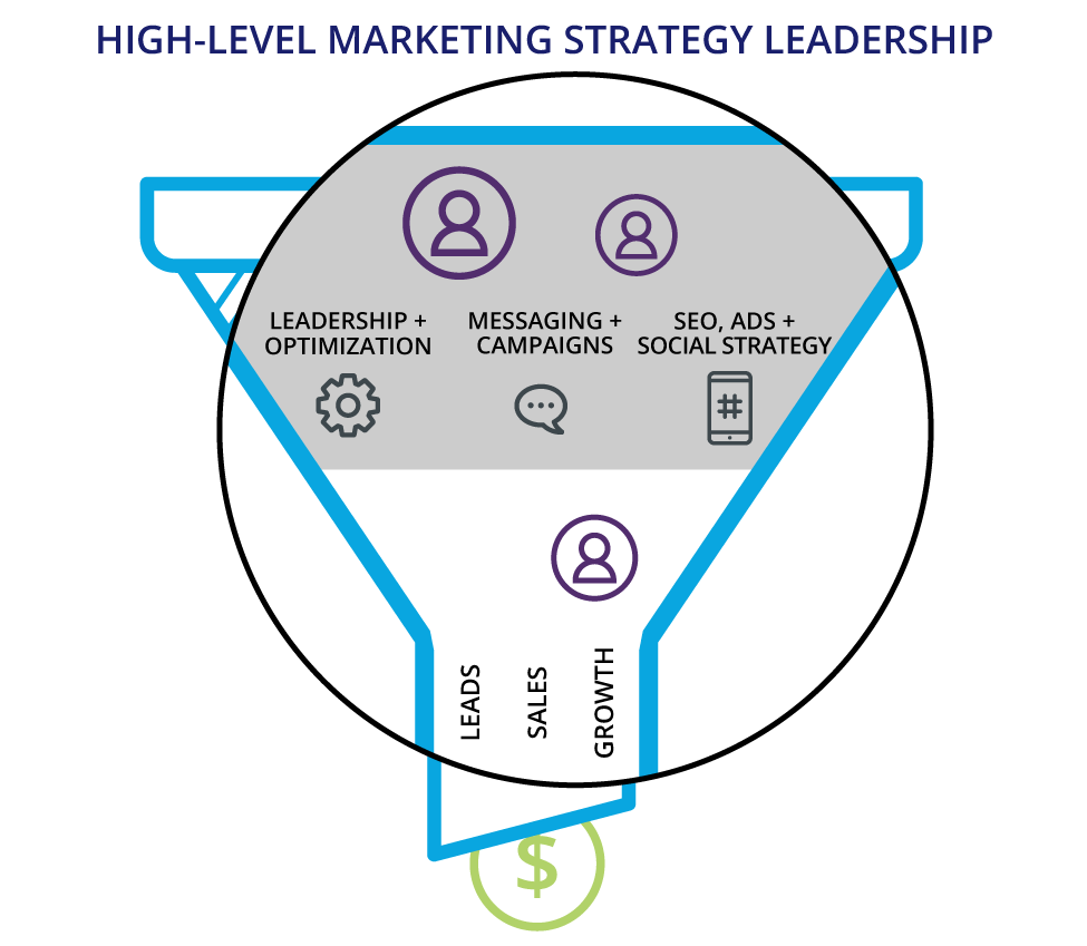 High-level marketing strategy leadership generates leads, sales and growth through optimization, campaigns, and SEO and social strategies.