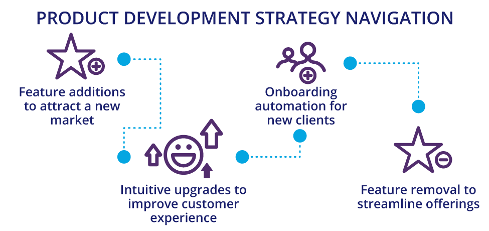 Product development strategy navigation: feature additions, intuitive upgrades, onboarding automation and outdated feature removal.