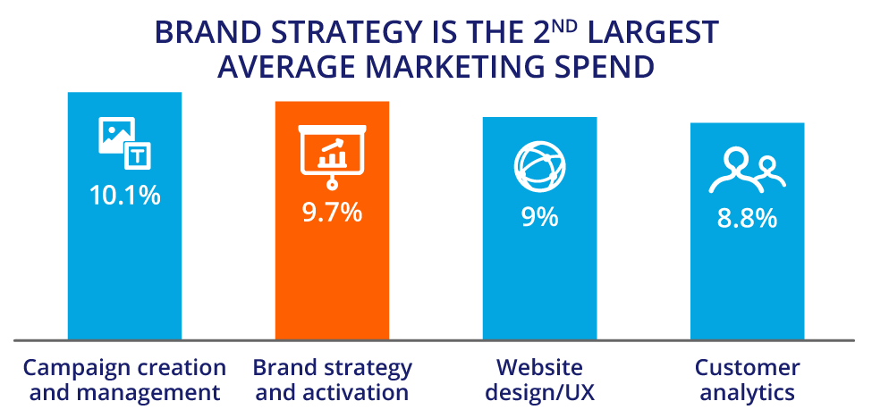 Brand strategy is the second largest marketing spend.