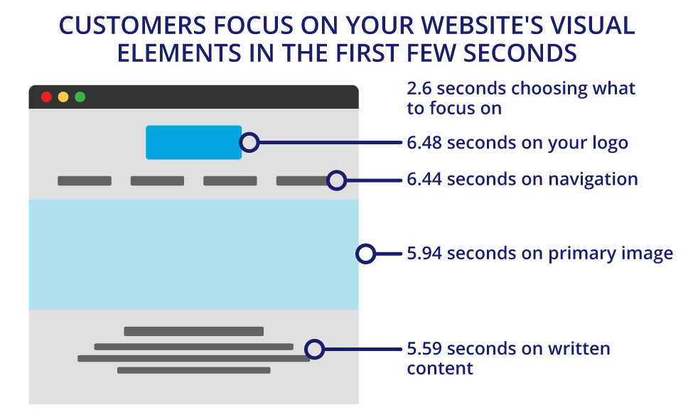Customers focus on your website's visual elements in the first few seconds.