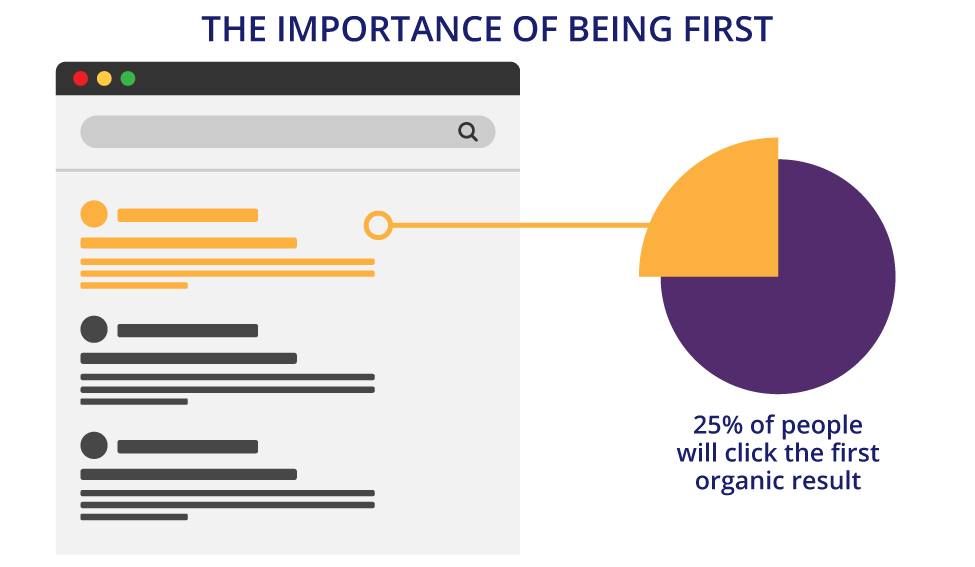 Implementing a successful SEO strategy gets you closer to the top.