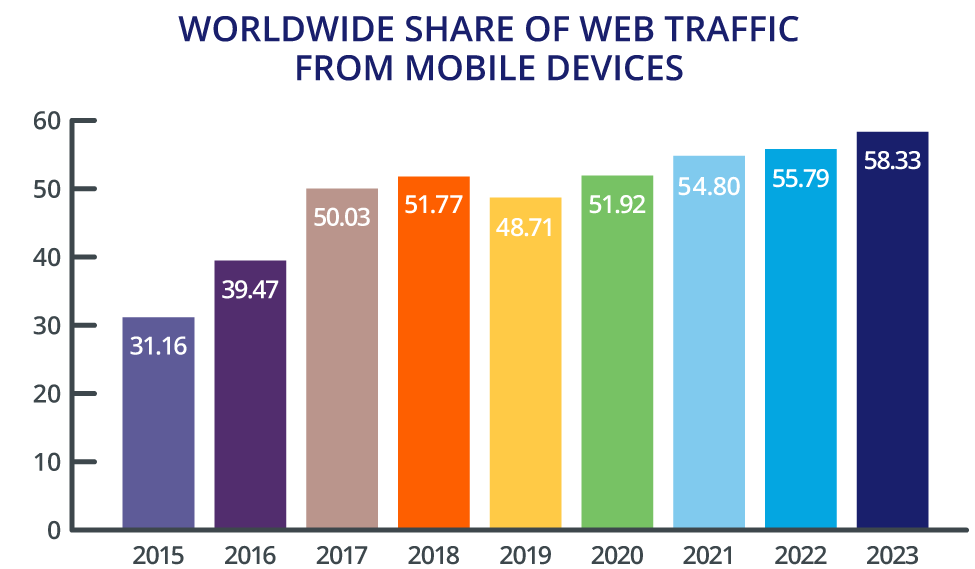 Worldwide share of web traffic from mobile devices.