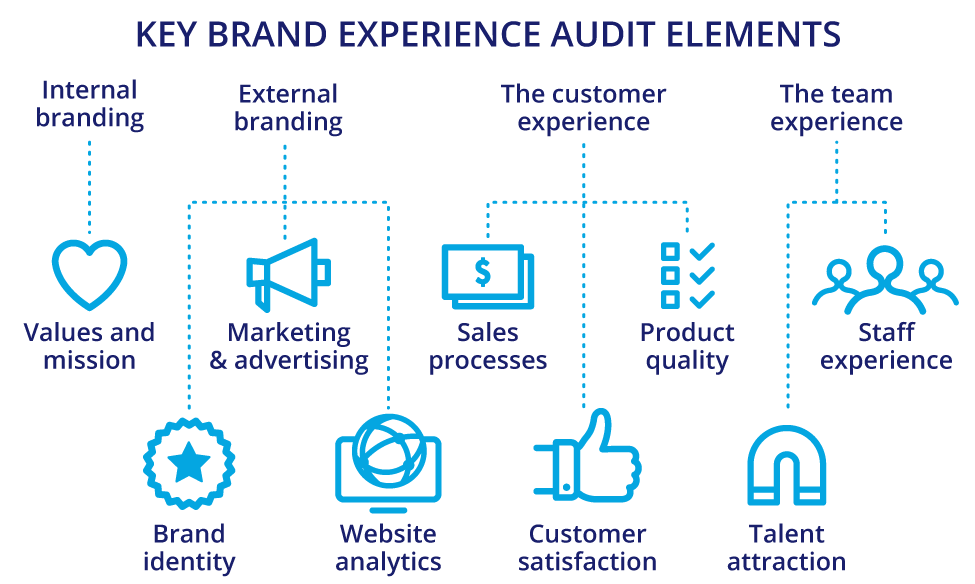 Brand experience audits analyze customer experiences from website interactions to product usage.
