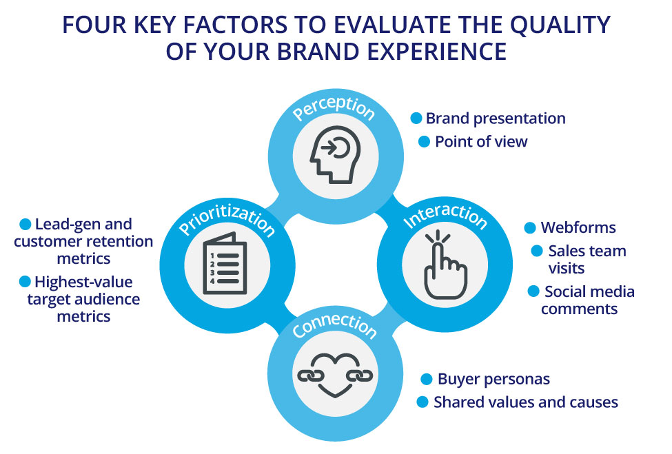 Four key factors to evaluate the quality of your brand experience.