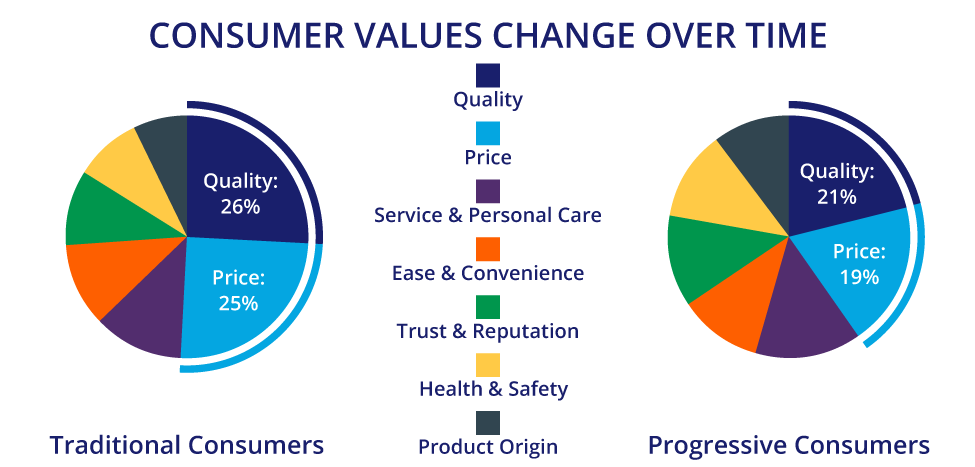 Consumer values change over time.