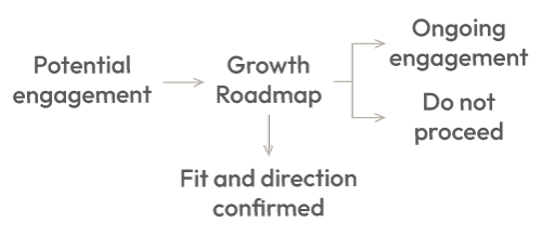 Growth Roadmap Decision Flow Flow diagram showing potential engagement entering a Growth Roadmap to confirm fit and direction, then branching to ongoing engagement or do not proceed.